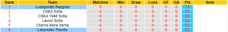 Nhận định, soi kèo Ludogorets Razgrad vs Lokomotiv Plovdiv, 00h15 ngày 16/5 - Ảnh 4