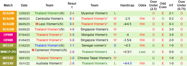 Nhận định, soi kèo Nữ Campuchia vs Nữ Thái Lan, 16h00 ngày 15/5 - Ảnh 2