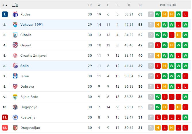 Nhận định, soi kèo Solin vs Vukovar, 22h ngày 15/5 - Ảnh 3