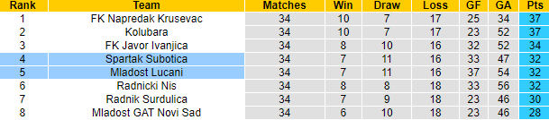 Nhận định, soi kèo Spartak Subotica vs Mladost Lucani, 23h00 ngày 15/5 - Ảnh 4