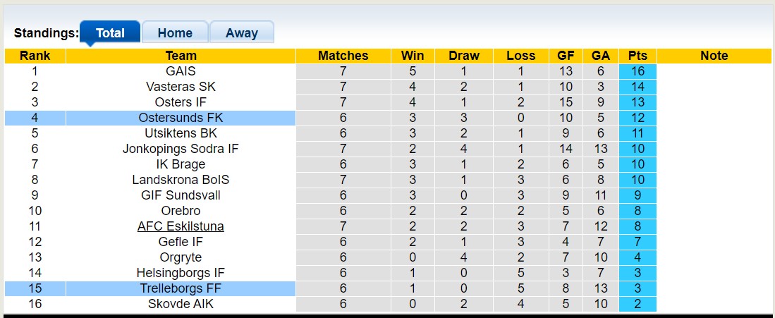 Nhận định, soi kèo Trelleborgs FF vs Ostersunds FK, 00h00 ngày 16/5 - Ảnh 4