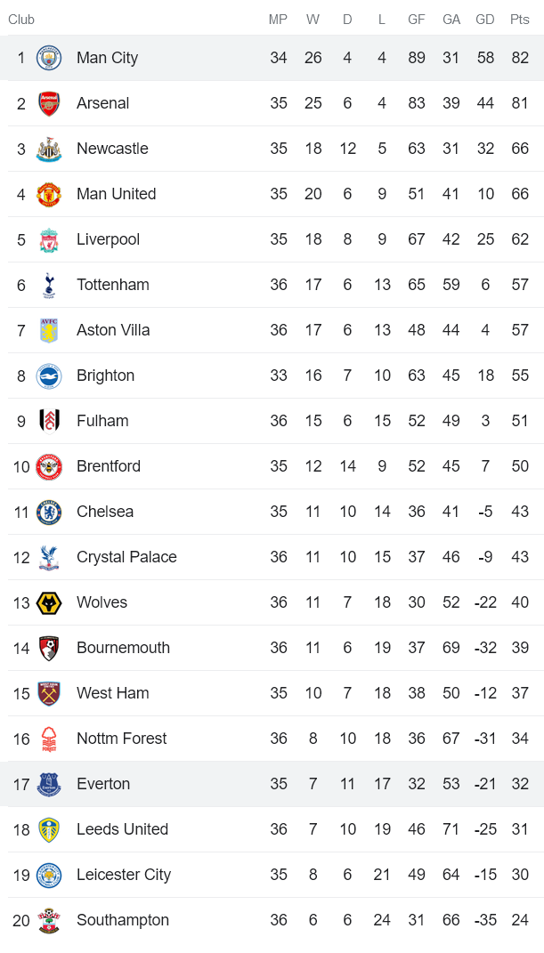 Soi kèo phạt góc Everton vs Man City, 20h00 ngày 14/5 - Ảnh 4