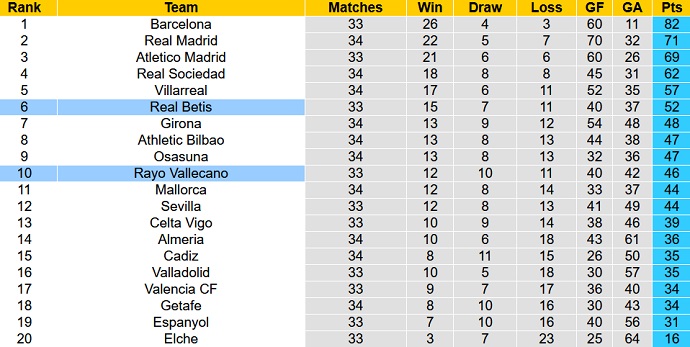 Soi kèo phạt góc Real Betis vs Rayo Vallecano, 02h00 ngày 16/5 - Ảnh 6