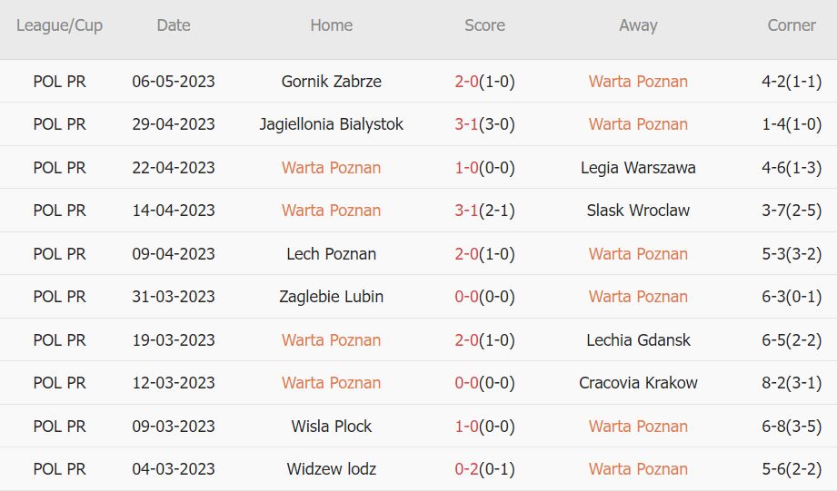 Soi kèo phạt góc Warta Poznan vs Radomiak Radom, 0h ngày 16/5 - Ảnh 1