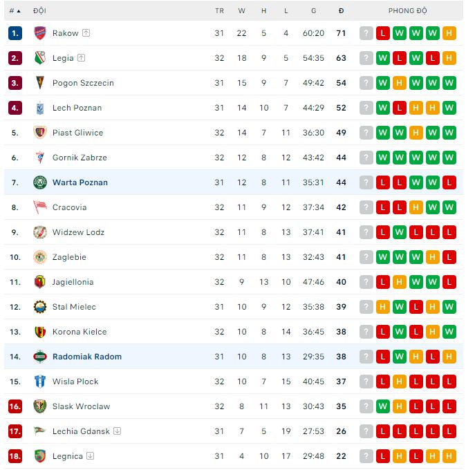 Soi kèo phạt góc Warta Poznan vs Radomiak Radom, 0h ngày 16/5 - Ảnh 4