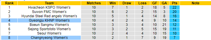 Nhận định, soi kèo Nữ Changnyeong vs Nữ Gyeongju KHNP, 17h00 ngày 16/5 - Ảnh 4