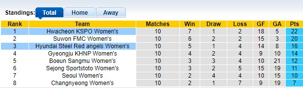 Nhận định, soi kèo nữ Hyundai Steel Red Angels vs nữ Hwacheon, 17h00 ngày 16/5 - Ảnh 4