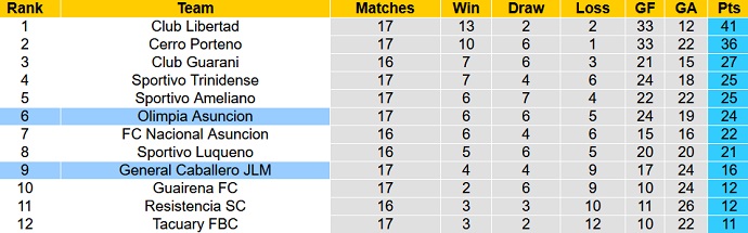 Nhận định, soi kèo Olimpia Asuncion vs General Caballero, 07h30 ngày 17/5 - Ảnh 5