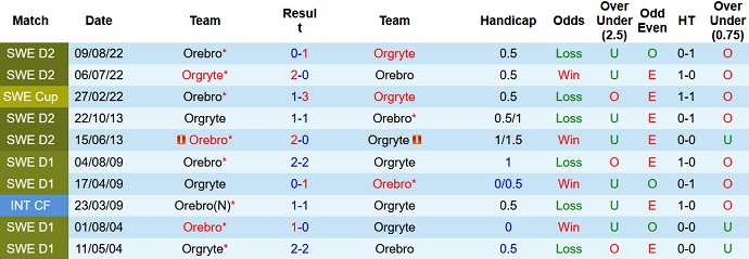 Nhận định, soi kèo Orebro vs Orgryte, 00h00 ngày 17/5 - Ảnh 3