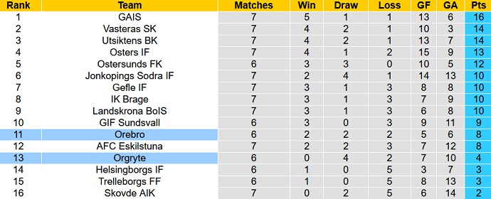 Nhận định, soi kèo Orebro vs Orgryte, 00h00 ngày 17/5 - Ảnh 5