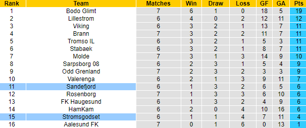 Nhận định, soi kèo Stromsgodset vs Sandefjord, 23h00 ngày 16/5 - Ảnh 4