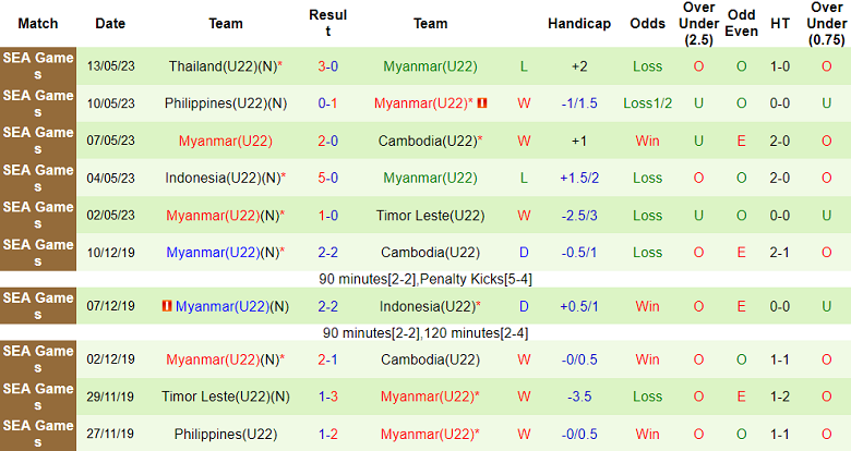 Soi kèo hiệp 1 U22 Việt Nam vs U22 Myanmar, 16h00 ngày 16/5 - Ảnh 2