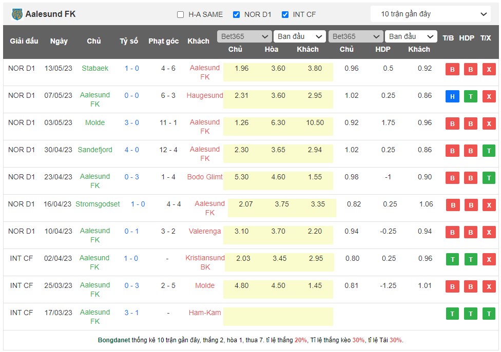 Soi kèo phạt góc Aalesund FK vs Molde, 23h00 ngày 16/5 - Ảnh 1
