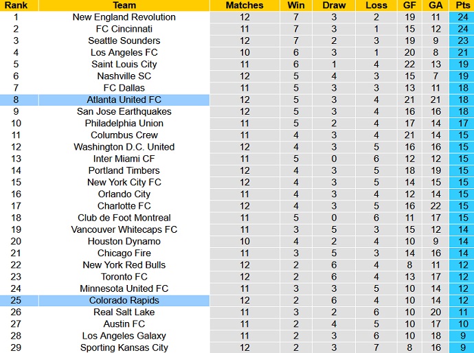 Nhận định, soi kèo Atlanta United vs Colorado Rapids, 06h30 ngày 18/5 - Ảnh 6