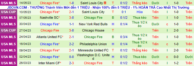 Nhận định, soi kèo Charlotte FC vs Chicago Fire, 06h30 ngày 18/5 - Ảnh 3