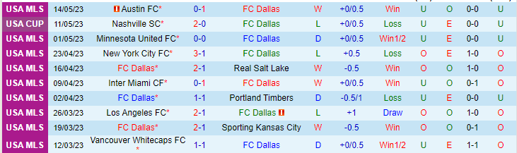 Nhận định, soi kèo FC Dallas vs Vancouver Whitecaps, 07h30 ngày 18/5 - Ảnh 1