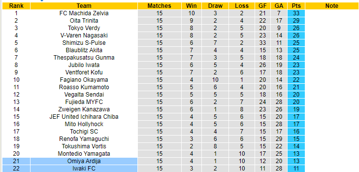 Nhận định, soi kèo Iwaki FC vs Omiya Ardija, 17h00 ngày 17/5 - Ảnh 3