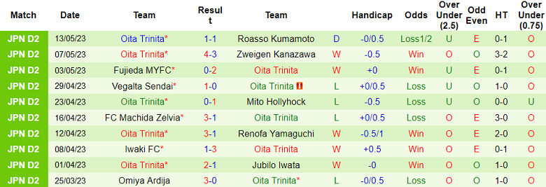 Nhận định, soi kèo Montedio Yamagata vs Oita Trinita, 11h30 ngày 17/5 - Ảnh 2