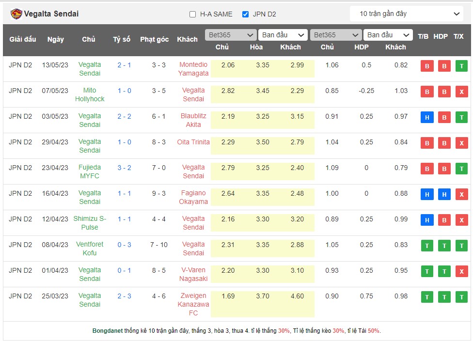 Nhận định, soi kèo Roasso Kumamoto vs Vegalta Sendai, 17h00 ngày 17/5 - Ảnh 2