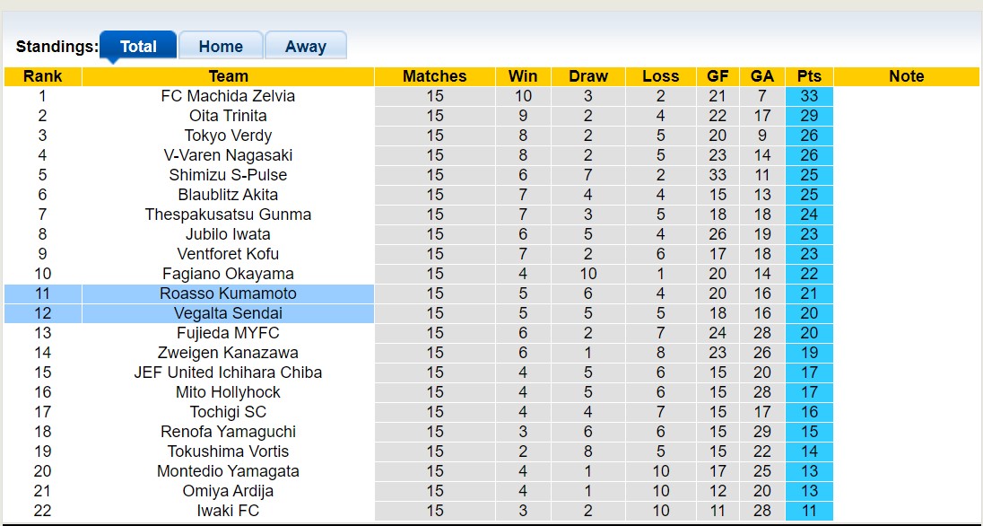 Nhận định, soi kèo Roasso Kumamoto vs Vegalta Sendai, 17h00 ngày 17/5 - Ảnh 4