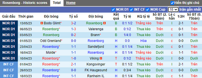 Nhận định, soi kèo Rosenborg vs Haugesund, 23h00 ngày 16/5 - Ảnh 2