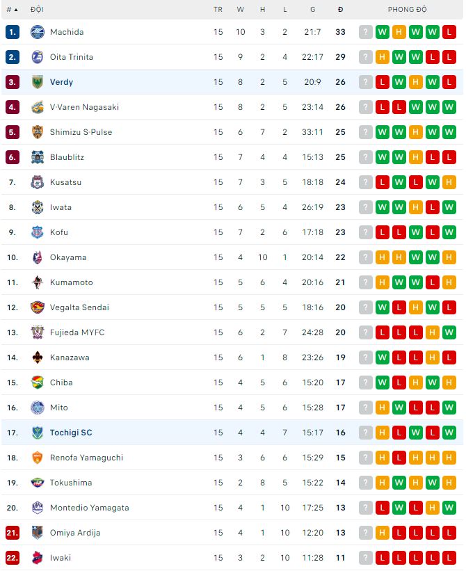 Nhận định, soi kèo Tochigi vs Verdy, 17h ngày 17/5 - Ảnh 3