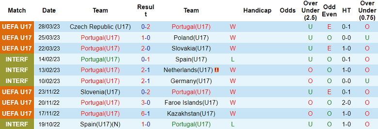 Nhận định, soi kèo U17 Bồ Đào Nha vs U17 Đức, 01h00 ngày 18/5 - Ảnh 1