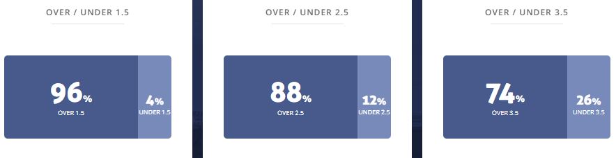 Siêu máy tính dự đoán tỷ số Man City vs Real Madrid, 02h00 ngày 18/5 - Ảnh 2