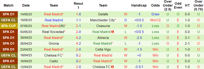 Soi kèo nhà cái hiệp 1 Man City vs Real Madrid, 02h00 ngày 18/5 - Ảnh 2