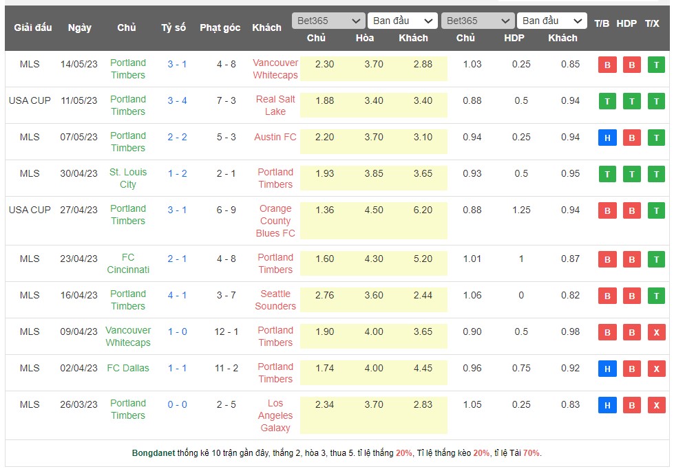Soi kèo phạt góc Real Salt Lake vs Portland Timbers, 08h30 ngày 18/5 - Ảnh 2