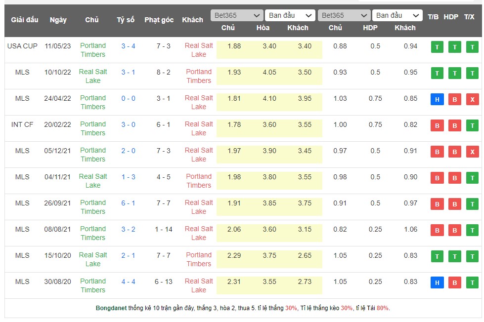 Soi kèo phạt góc Real Salt Lake vs Portland Timbers, 08h30 ngày 18/5 - Ảnh 3