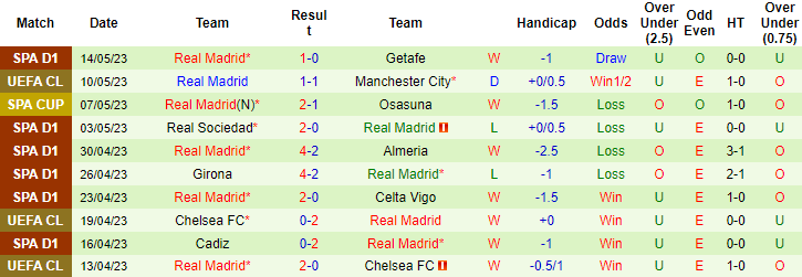 Soi kèo tài xỉu bàn thắng Man City vs Real Madrid, 02h00 ngày 18/5 - Ảnh 3