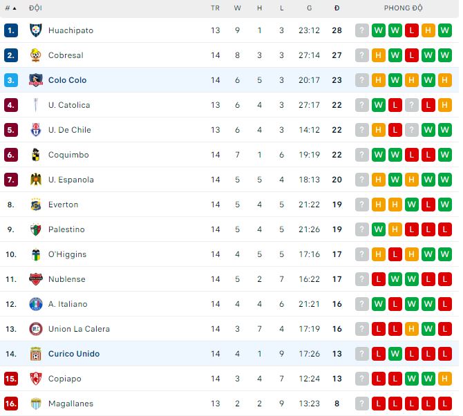 Nhận định, soi kèo Colo Colo vs Curico Unido, 7h ngày 19/5 - Ảnh 3