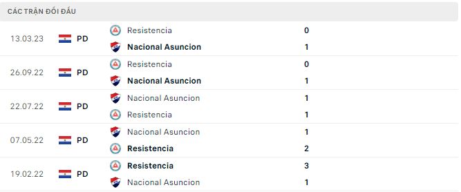 Nhận định, soi kèo Nacional Asuncion vs Resistencia, 7h30 ngày 19/5 - Ảnh 2