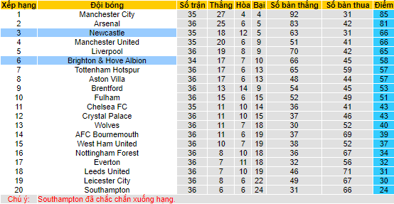 Nhận định, soi kèo Newcastle vs Brighton, 01h30 ngày 19/5 - Ảnh 4