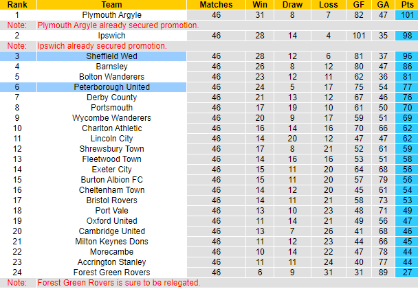 Nhận định, soi kèo Sheffield Wed vs Peterborough United, 02h00 ngày 19/5 - Ảnh 6
