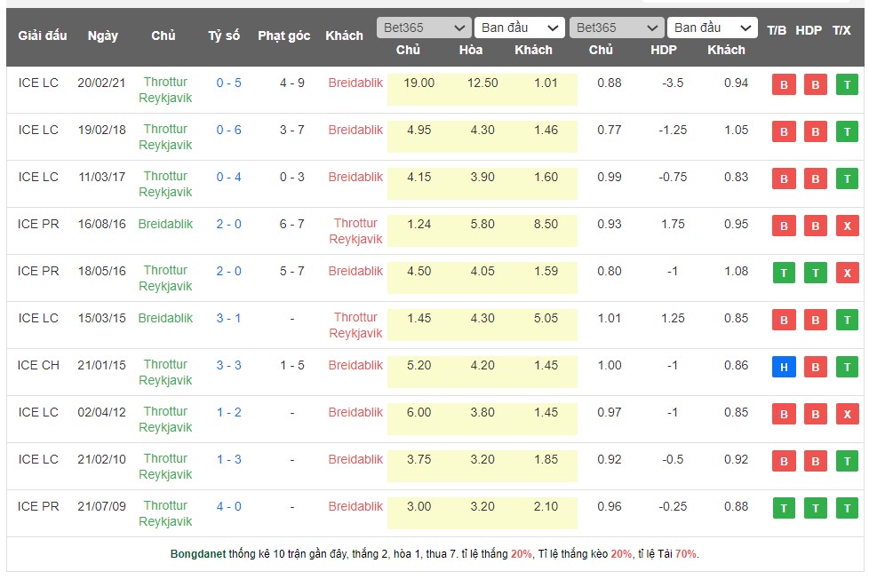 Nhận định, soi kèo Throttur Reykjavik vs Breidablik, 23h00 ngày 18/5 - Ảnh 3