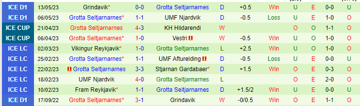 Nhận định, soi kèo Vikingur Reykjavik vs Grotta Seltjarnarnes, 00h00 ngày 19/5 - Ảnh 2