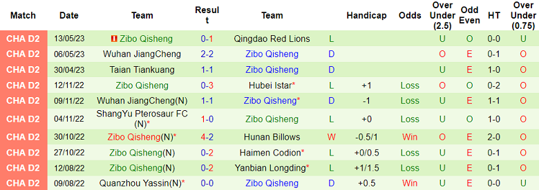 Nhận định, soi kèo Yiwu jinxiu vs Zibo Qisheng, 14h30 ngày 18/5 - Ảnh 1