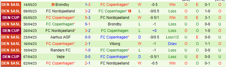 Soi kèo nhà cái hiệp 1 Aalborg BK vs FC Copenhagen, 22h00 ngày 18/5 - Ảnh 2