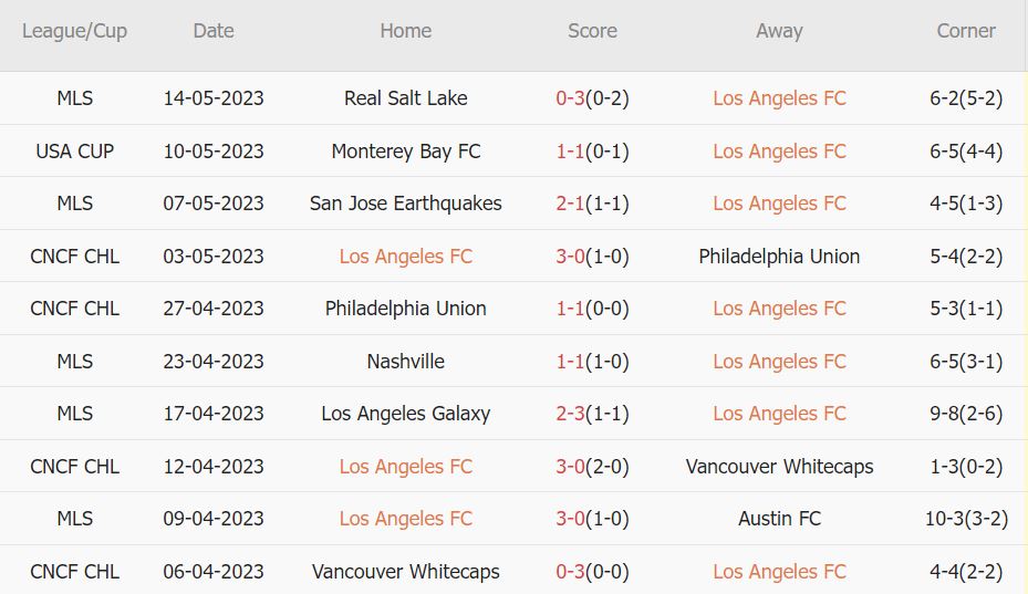 Soi kèo phạt góc Los Angeles vs Sporting Kansas, 9h30 ngày 18/5 - Ảnh 2