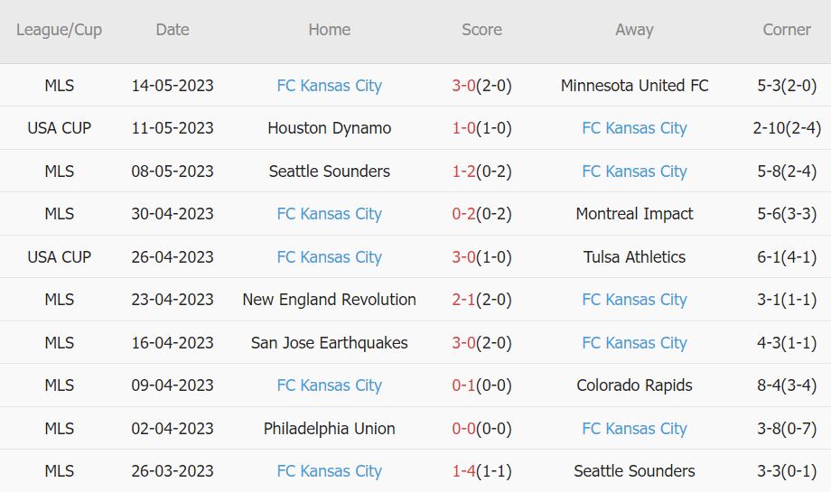 Soi kèo phạt góc Los Angeles vs Sporting Kansas, 9h30 ngày 18/5 - Ảnh 3