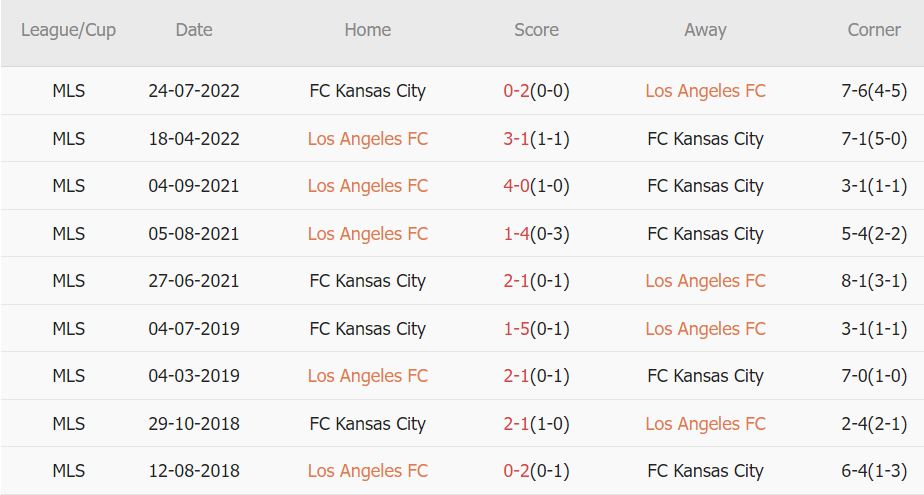Soi kèo phạt góc Los Angeles vs Sporting Kansas, 9h30 ngày 18/5 - Ảnh 4