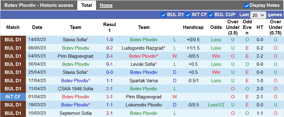 Nhận định, soi kèo Botev Plovdiv vs Lokomotiv Sofia, 23h15 ngày 19/5 - Ảnh 1