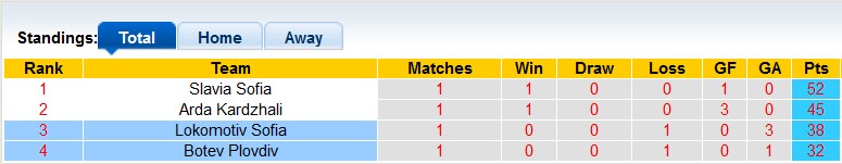Nhận định, soi kèo Botev Plovdiv vs Lokomotiv Sofia, 23h15 ngày 19/5 - Ảnh 4