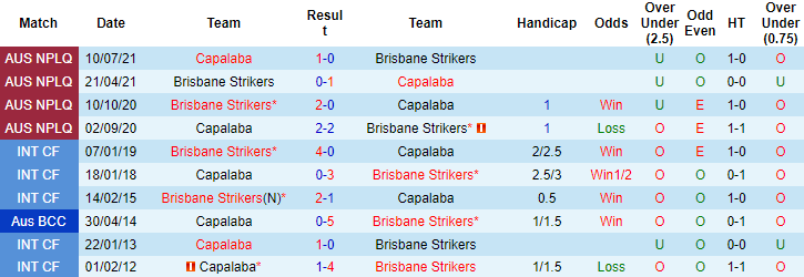 Nhận định, soi kèo Capalaba vs Brisbane Strikers, 13h00 ngày 19/5 - Ảnh 3