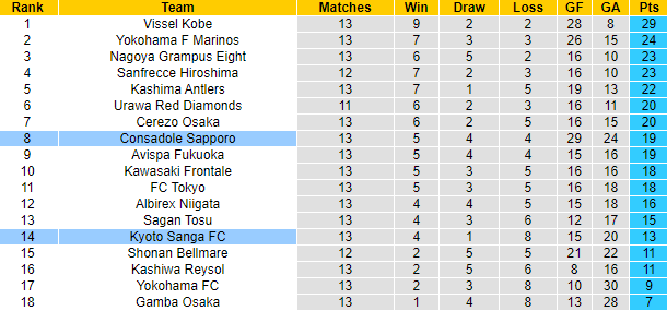 Nhận định, soi kèo Consadole Sapporo vs Kyoto Sanga FC, 17h30 ngày 19/5 - Ảnh 4