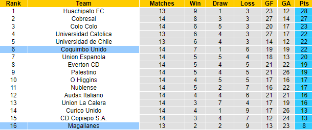Nhận định, soi kèo Coquimbo Unido vs Magallanes, 07h30 ngày 20/5 - Ảnh 4