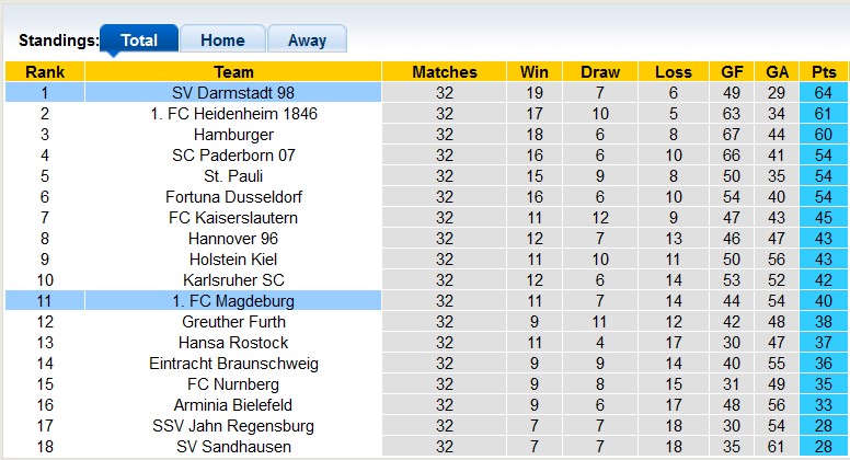 Nhận định, soi kèo Darmstadt vs Magdeburg, 23h30 ngày 19/5 - Ảnh 4