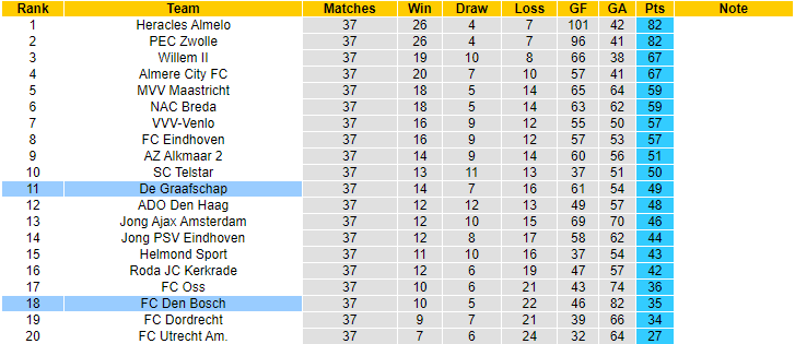 Nhận định, soi kèo De Graafschap vs FC Den Bosch, 01h00 ngày 20/5 - Ảnh 4
